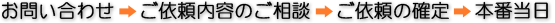 お問い合わせ→ご依頼内容の相談→ご依頼の確定→本番当日